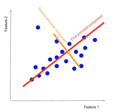 Principal Component Analysis Guide & Example.